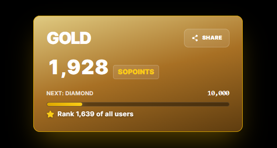 A gold loyalty rewards card displays 'GOLD' status with 1,928 PO Points, showing progress toward Diamond tier at 10,000 points and ranking #1,639 of all users.