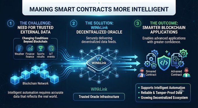 An infographic titled 'MAKING SMART CONTRACTS MORE INTELLIGENT' explaining WINkLink Decentralized Oracle, which securely delivers decentralized data feeds to enable smarter blockchain applications with features including Intelligent Automation, Reliable & Tamper-Proof Data, and Growing Decentralized Ecosystem.