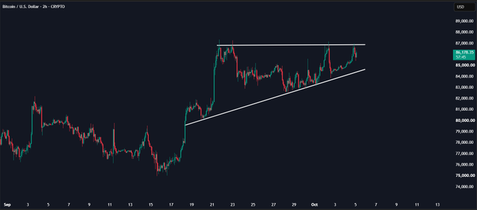 A candlestick chart of Bitcoin/U.S. Dollar (BTCUSD) on a 2-hour interval from CRYPTO, showing price action between roughly $74,000 and $89,000 from September through early October. A horizontal resistance line near $89,000 has been tested three times, with price currently around $86,128.35, illustrating the tightening consolidation mentioned in the post ahead of a potential breakout.