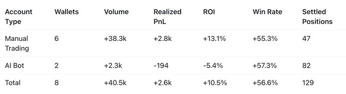 A data table compares Manual Trading (6 wallets, +38.3k volume, +2.8k Realized PnL, +13.1% ROI, 55.3% Win Rate, 47 Settled Positions) against AI Bot (2 wallets, +2.3k volume, -194 Realized PnL, -5.4% ROI, 57.3% Win Rate, 82 Settled Positions), with a Total row showing 8 wallets and a +10.5% overall ROI.