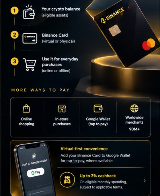 A promotional infographic for the 'Binance Card', listing three steps for crypto purchases and detailing 'MORE WAYS TO PAY' including online shopping, in-store purchases, Google Wallet, and 90M+ merchants, with offers for 'Virtual-first convenience' and 'Up to 3% cashback'.