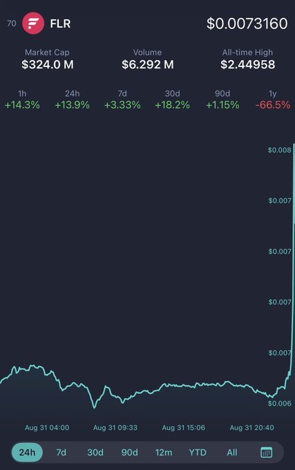 A chart of the $FLR cryptocurrency ticker showing a sharp upward spike at the end of the day, with the price at $0.0073160 and a 1-hour gain of +14.3%, illustrating the pump mentioned in the post.