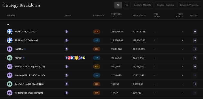 A dark-themed 'Strategy Breakdown' table listing various DeFi strategies involving 'Fluid LP reUSD USDT', 'Fluid reUSDe', 'Beefy LP reUSDe (Dec 2026)', and others, showing multipliers, protocol TVL, and daily points.