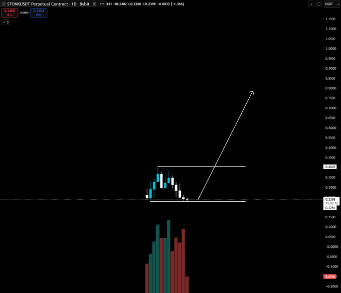 A daily candlestick chart for the STONK/USDT perpetual contract on Bybit shows the price around 0.2424 with a breakout pattern, highlighted by an upward arrow projecting toward ~0.7500 from a consolidation range near 0.22–0.40, illustrating the "$STONK looks FREE" bullish breakout narrative.