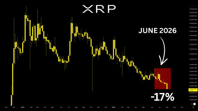 The image displays an XRP candlestick chart against Bitcoin (XRP/BTC) showing a -17% decline since June 2026, highlighted by a red box on the right side of the chart. The visualization reinforces the post's message about XRP's persistent weakness against Bitcoin, illustrating the lower high pattern the author expects to continue through year-end.