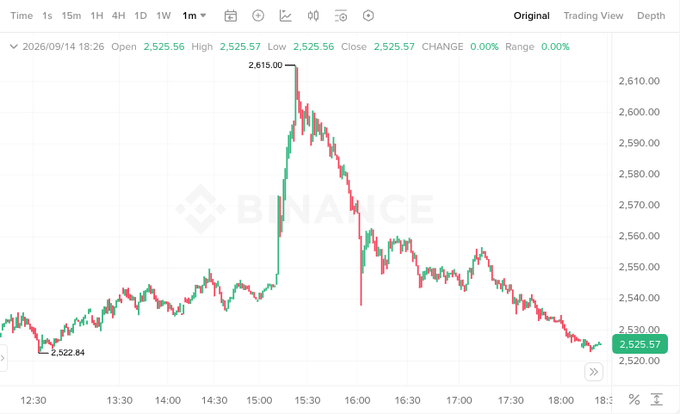 A Binance candlestick chart showing a 1-minute price chart with ETH values ranging from a low of 2,522.84 to a high of 2,615.00 on 2026/09/14.