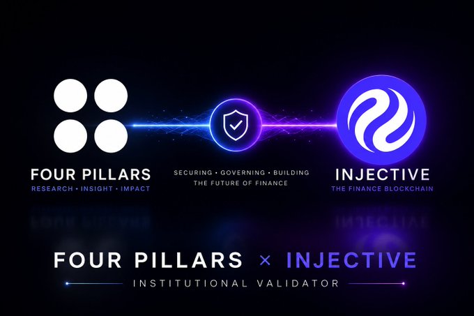 A promotional graphic announcing a partnership between "FOUR PILLARS" (Research • Insight • Impact) and "INJECTIVE" (The Finance Blockchain), describing Four Pillars as an "INSTITUTIONAL VALIDATOR."