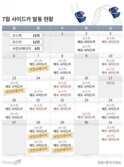 The image shows a Korean baseball schedule for July, displaying matchups between teams like 코스피 (Kospi), 코스닥 (KOSDAQ), and 시켄브레이커 (Circuit Breaker), with dates and game numbers organized in a calendar format. The accompanying post sarcastically uses these baseball team names—which correspond to Korean stock market terms (KOSPI, KOSDAQ) and circuit breakers—to mock how leveraged investment products are being marketed like a game, with "matches" being scheduled against market safeguards, highlighting the criticism that risky financial products are being promoted without adequate warning to investors.