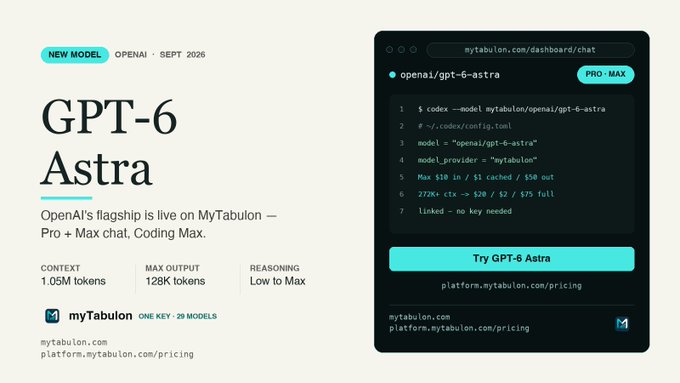 A promotional banner for 'GPT-6 Astra' on MyTabulon, marketed as OpenAI's flagship with 1.05M tokens context, 128K max output, and Pro + Max chat tiers, priced at $10 in / $1 cached / $50 out.