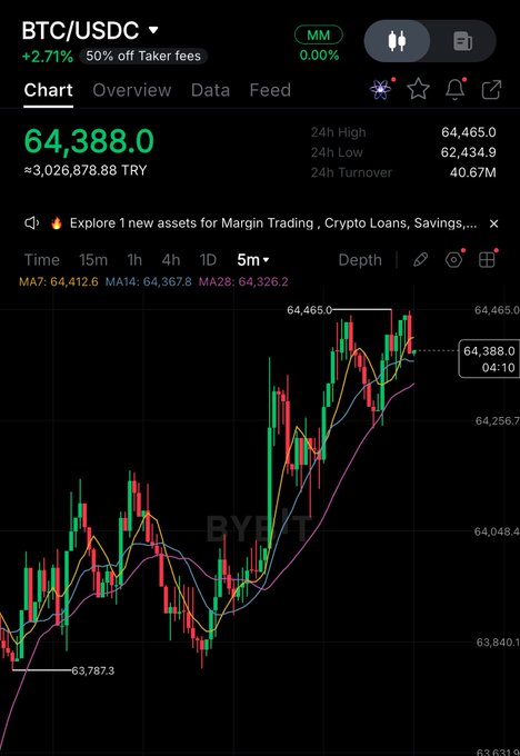 A trading chart interface showing BTC/USDC with a current price of 64,388.0, indicating a +2.71% increase, with various technical indicators and moving averages displayed.