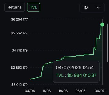 A 1-month TVL (Total Value Locked) chart showing growth from approximately $3M on 04/06 to $5,984,010.87 on 04/07/2026, illustrating the rapid TVL increase referenced in the post about RiseX Trade's XLP vault.