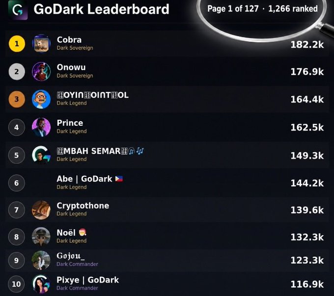 A GoDark Leaderboard screenshot showing the top 10 ranked users including 'Cobra' (182.2k, Dark Sovereign), 'Onowu' (176.9k), and 'TOYIN JOINT OL' (164.4k) on page 1 of 127.