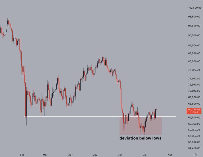 A Bitcoin (BTC) candlestick chart showing price action from February through August, with the current price highlighted at 64,798.08. A shaded red box labeled "deviation below lows" marks a price dip near 63k in June/July, illustrating the support level the post refers to as a key holding zone before a potential backfill rally.