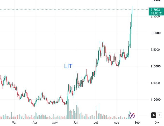 A candlestick stock chart labeled 'LIT' showing an overall upward trend from March to August, with the current price at 3.7053.