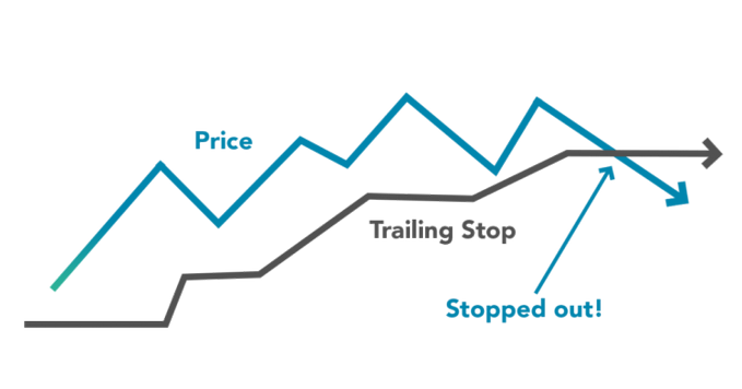 A financial chart illustrates a trailing stop trading strategy, showing a volatile price line and a trailing stop line that follows the price upward before the price drops and the trader is 'Stopped out!'.