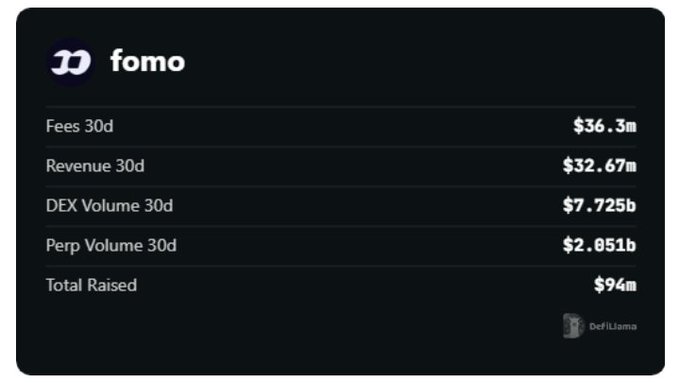 Dark dashboard panel for 'fomo' showing Fees 30d $36.3m, Revenue 30d $32.67m, DEX Volume 30d $7.725b, Perp Volume 30d $2.051b, Total Raised $94m (source: DefiLlama).