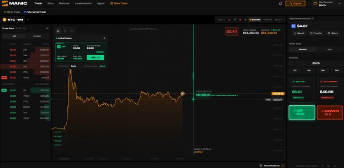 A screenshot of a MANIC TRADES interface showing Polymarket tracking for "GTO - $5M," displaying an order book, price chart, and down/up trading options.