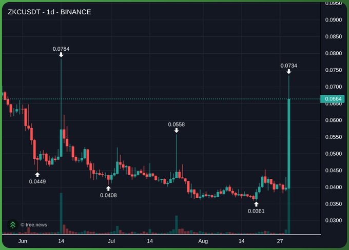 Candlestick chart titled 'ZKCUSDT · 1d · BINANCE' showing price movements of ZKC/USDT pair from June through August, with annotated highs and lows ranging from 0.0361 to 0.0784.