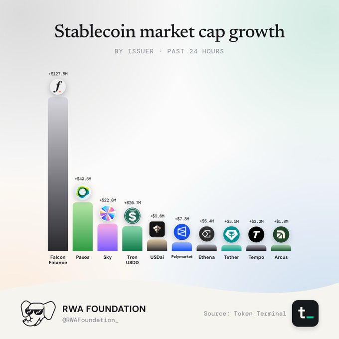 A bar chart titled 'Stablecoin market cap growth' by issuer over the past 24 hours shows Falcon Finance leading with +$127.9M, followed by Paxos (+$40.5M), Sky (+$22.8M), Tron USDD (+$20.7M), USDai (+$9.6M), Polymarket (+$7.3M), Ethena (+$5.4M), Tether (+$3.5M), Tempo (+$2.2M), and Arcus (+$1.8M).