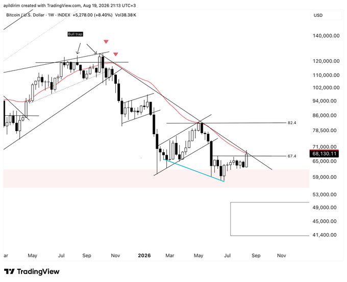 A weekly Bitcoin/USD TradingView chart shows BTC priced at $68,130.11 (+8.40%), with red arrow markers highlighting a "Bull trap" near the $120K resistance zone, and additional technical levels marked at 82.4, 67.4, and a downside gap between $41,400–$53,000, illustrating Bitcoin's current position at a key resistance level.