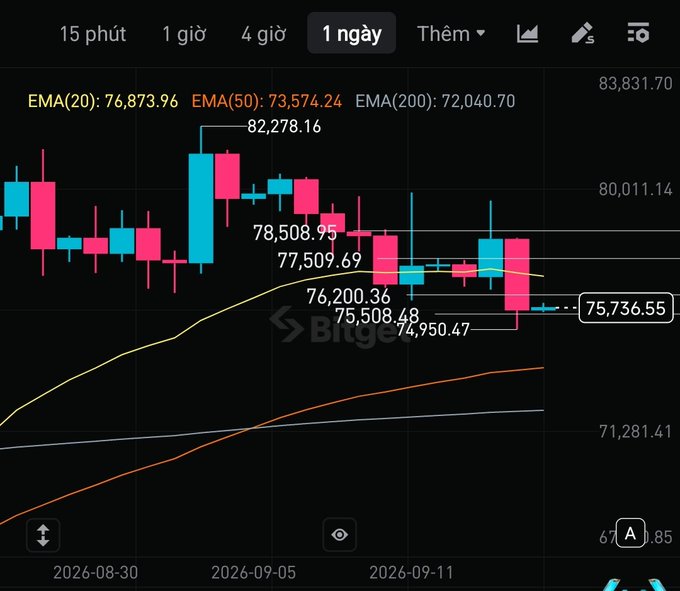 A Bitget cryptocurrency chart showing a 1-day (1 ngày) candlestick view with EMA(20) at 76,873.96, EMA(50) at 73,574.24, and EMA(200) at 72,040.70, with the current price displayed at 75,736.55.