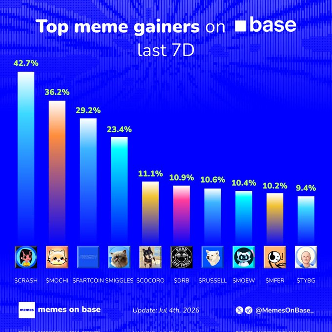 A bar chart titled "Top meme gainers on Base last 7D" showing $CRASH leading at 42.7%, followed by $MOCHI (36.2%), $FARTCOIN (29.2%), $MIGGLES (23.4%), $COCORO (11.1%), $DRB (10.9%), $RUSSELL (10.6%), $MOEW (10.4%), $MFER (10.2%), and $TYBG (9.4%), with an update date of July 4th, 2026 from @MemesOnBase.