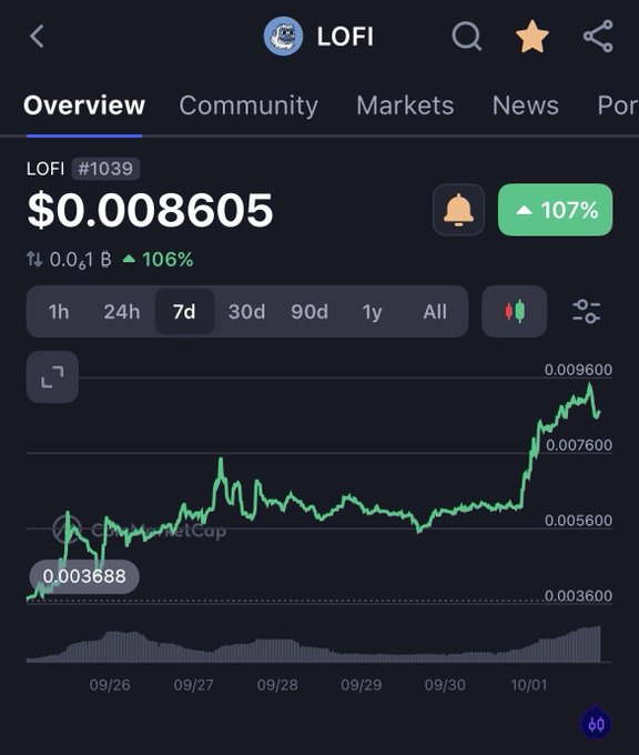 A crypto chart for LOFI token (#1039) showing a price of $0.008605 with a 107% increase over 7 days, displayed on a dark interface.
