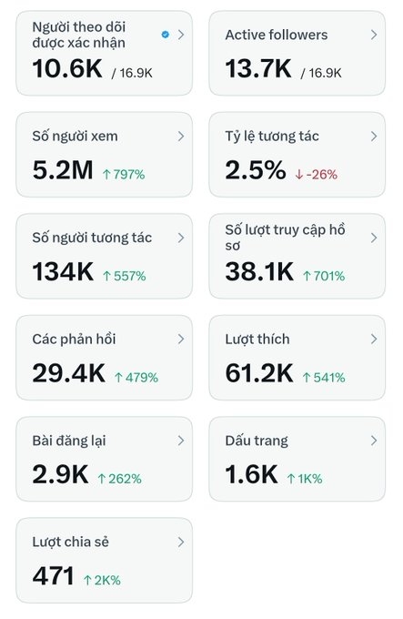 A social media analytics dashboard displays Vietnamese metrics including 10.6K followers who can be messaged, 13.7K active followers, 5.2M views, and 2.5% interaction rate.