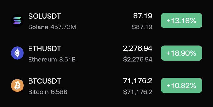 A cryptocurrency price ticker showing positive gains: SOLUSDT (Solana) at $87.19 (+13.18%), ETHUSDT (Ethereum) at $2,276.94 (+18.90%), and BTCUSDT (Bitcoin) at $71,176.2 (+10.82%).