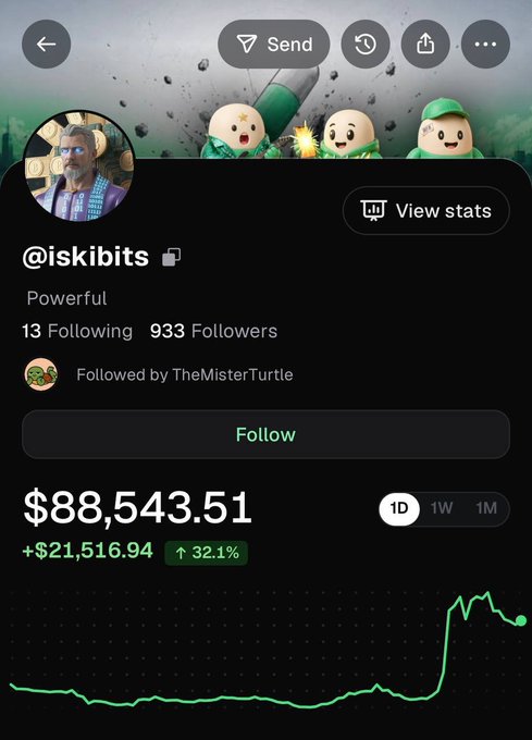 A profile page for "@iskibits" shows a portfolio value of $88,543.51 with a $21,516.94 (+32.1%) gain displayed on a green performance chart, corresponding to their debut at #10 on the daily top 10 leaderboard. The account, which has 933 followers and is followed by TheMisterTurtle, features a profile picture of a man with sunglasses and bandages.