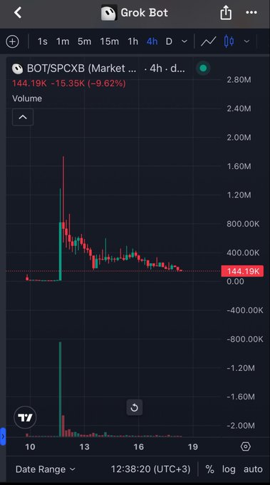 A TradingView chart for “Grok Bot” and BOT/SPCXCX shows a 4-hour decline of 9.62% to 144.19K, with volume spikes around 1.6M–2.0M and fading activity afterward. This reflects the post’s view that hype around Elon Musk’s Grok-bot discussion faded quickly, with the token dropping sharply and potentially facing further downside.
