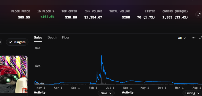 NFT collection analytics dashboard showing a floor price of $69.55 (+164.6% 1D), top offer of $30.86, and a sales chart with a peak near $4K around July.