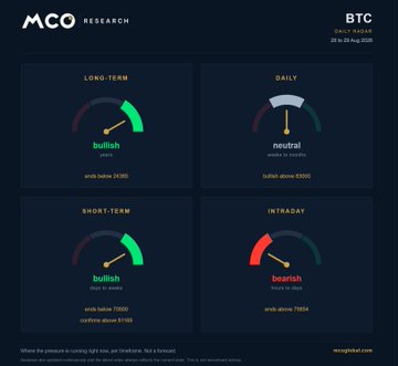 This image displays MCO Research's BTC technical analysis dashboard from Aug 28, 2025, showing bullish long-term and short-term signals at $99K+ and $75K, a neutral daily stance (weak below $83K), and a bearish intraday outlook (weak above $78K). The dashboard visually reinforces the post's message: while $BTC's intraday momentum is bearish, the broader trend from July lows remains bullish, exactly matching the mixed timeframe signals shown across the four gauges.