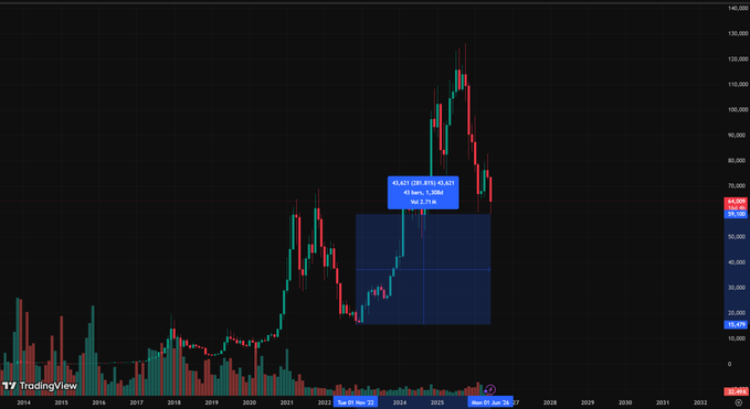"Is btc finally at a bottom?" The image shows an analysis of the bitcoin stock, which indicates that the price might be falling, possibly reaching the bottom point. It also suggests that there might not be enough information about other cryptocurrencies or indicators available in the analysis.