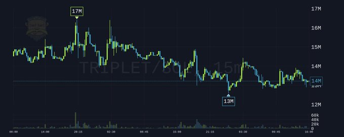 A candlestick chart of the $TRIPLET/USDT token showing a price range from approximately 13M to 17M over an 8-hour trading window, with the post highlighting it as a leading meme coin in the "AI + Brainrot" category amid a holder count increase and an upcoming IP lawsuit.