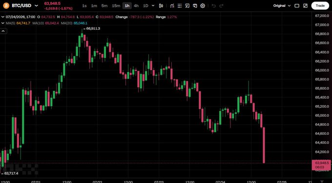 The BTC/USD chart shows a sharp decline, with the price falling below $64,000 from a peak of over $66,900. This visual representation confirms the news that Bitcoin has fallen below $64,000.