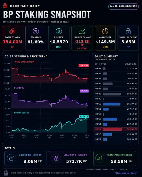A 'BP STAKING SNAPSHOT' dashboard from Backpack Daily dated Sep 10, 2026, showing 154.0M BP total staked at 61.60%, BP price $0.5979, and market cap $149.5M.