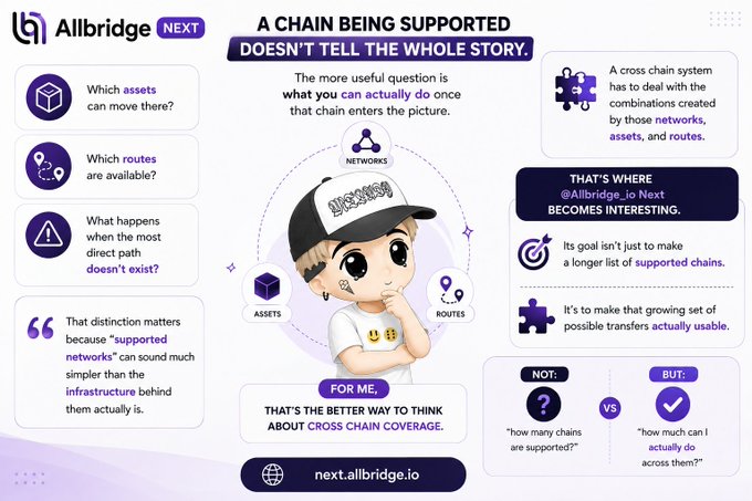 An Allbridge.io promotional graphic featuring a cartoon character in a cap, emphasizing that cross-chain coverage should be measured by actual usability—assets, routes, and transfer possibilities—rather than just the number of supported networks, directing viewers to next.allbridge.io.