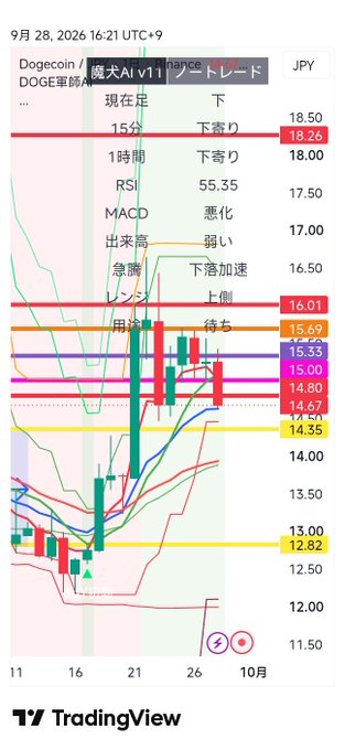 TradingView chart of Dogecoin (DOGE) in Japanese Yen dated September 28, 2026, with technical indicators (RSI 55.35, MACD) showing current price at 18.26 JPY.