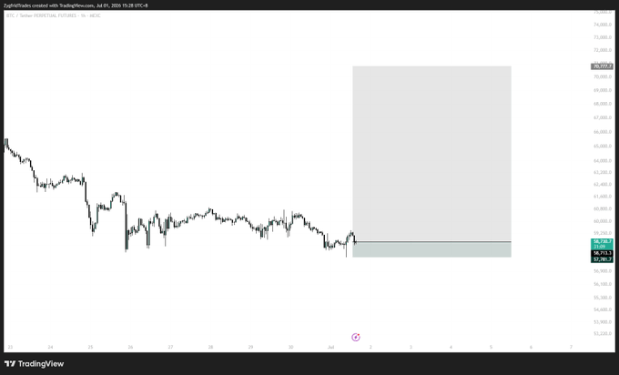 This is a Bitcoin (BTC/USDT PERPETUAL FUTURES) price chart showing a long position taken at approximately $58,713.3 on July 1, 2026. The shaded area indicates the projected take-profit target.