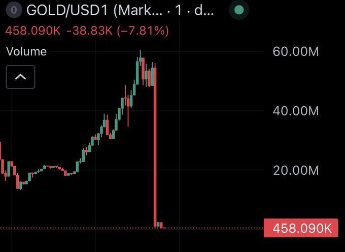 A financial chart showing the GOLD/USD1 pair on a daily timeframe, displaying a sharp red candlestick drop from highs near 60.00M volume down to a price of 458.090K, a decline of 38.83K (-7.81%).