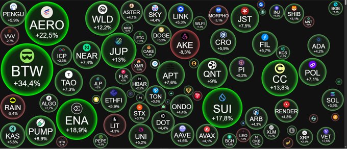 A cryptocurrency market visualization displays numerous token logos as bubbles of varying sizes with percentage changes, highlighting performers like BTW (+34.4%), AERO (+22.5%), ENA (+18.9%), and SUI (+17.8%) in green.