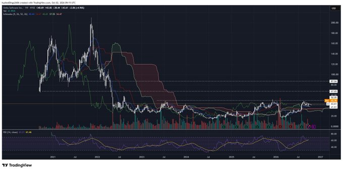 A TradingView stock chart for Tesla (TSM) displaying weekly price action with Bollinger Bands, RSI indicator, and volume data spanning from 2021 to 2026.