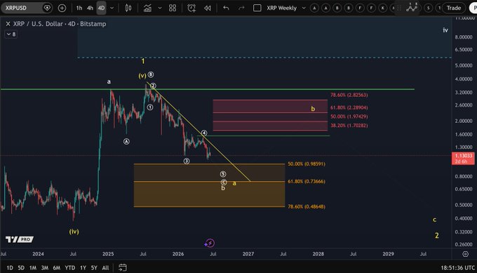 The image shows a stock chart with an upward trend for Bitcoin, but also mentions a correction in price happening soon. This suggests that there may be fluctuations or market corrections in the future, which might affect cryptocurrency prices like Bitcoin.