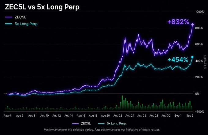 A financial performance chart titled 'ZEC5L vs 5x Long Perp' showing ZEC5L with +832% return versus the 5x Long Perp at +454% from August 4 to September 3.