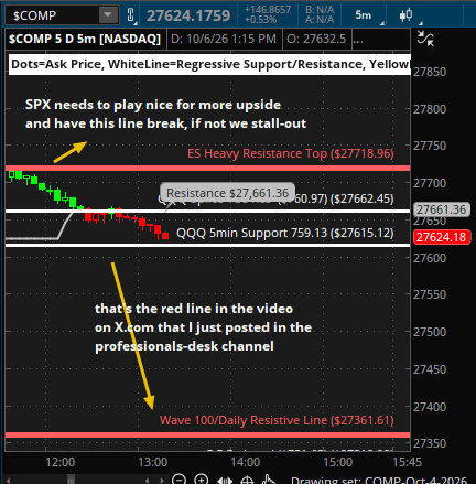 A financial trading chart of $COMP (Nasdaq) with handwritten annotations including 'SPX needs to play nice for more upside and have this line break, IF not we stall-out', 'ES Heavy Resistance Top ($27718.96)', 'Resistance $27,661.36 ($27,662.45)', and 'Wave 100/Daily Resistive Line ($27361.61)'.