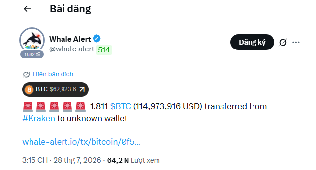 A Vietnamese-language post from Whale Alert (@whale_alert) dated July 28, 2026, reporting that 1,811 BTC ($114,973,916 USD) was transferred from Kraken to an unknown wallet at BTC $62,923.6.