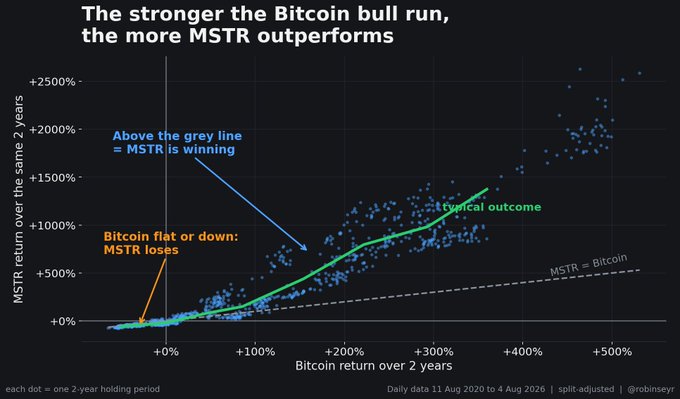A scatter plot chart titled 'The stronger the Bitcoin bull run, the more MSTR outperforms,' showing MSTR's 2-year return versus Bitcoin's 2-year return with a typical outcome line trending upward.