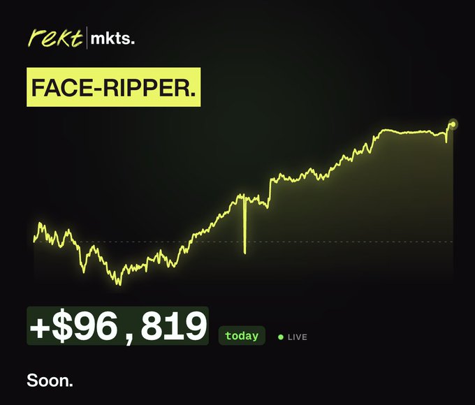 A dark dashboard from Rekt Mkts displays a "FACE-RIPPER" chart with a sharp upward trending line, showing a daily gain of +$96,819 marked as LIVE, reinforcing the post's theme of aggressive market gains.