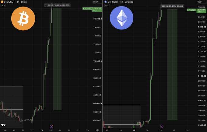 Side-by-side TradingView candlestick charts showing BTCUSD (Bitcoin) on Bybit at ~$76,243 and ETHUSD (Ethereum) on Binance at ~$2,369, both displaying recent strong upward price movements.